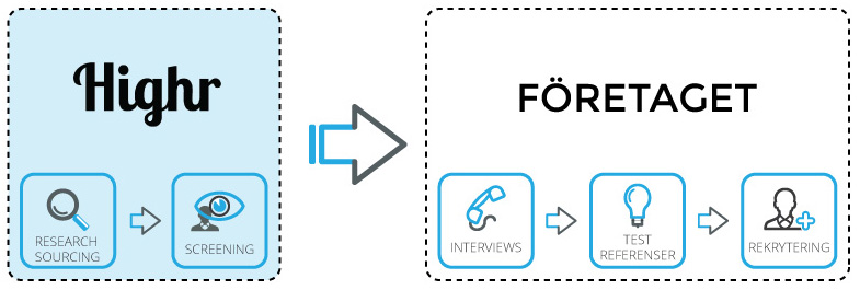 Highr – Client – Process Process