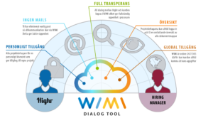 Highr-WIMI-dialog tool