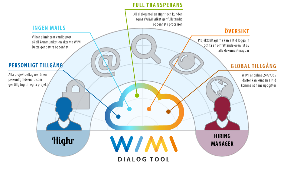 Highr-WIMI-dialog tool