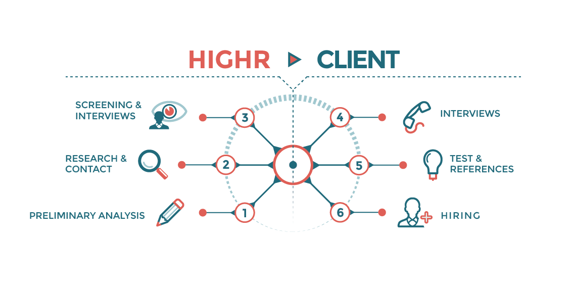 Typical recruitment process with Highr’s solution Customized solution